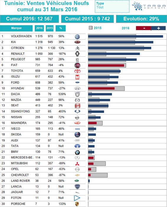 Classement des marques les plus vendues en Tunisie au 1er trimestre de l'année 2016